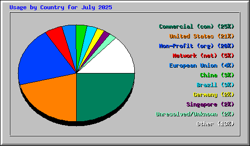 Usage by Country for July 2025