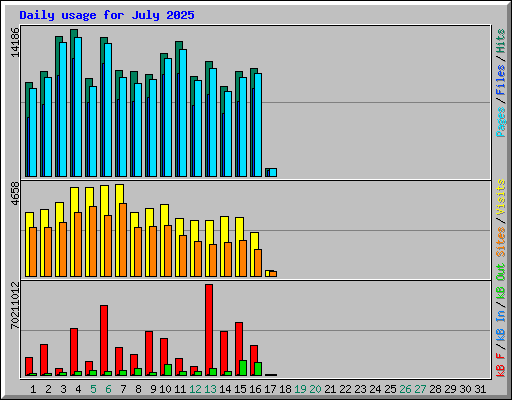 Daily usage for July 2025
