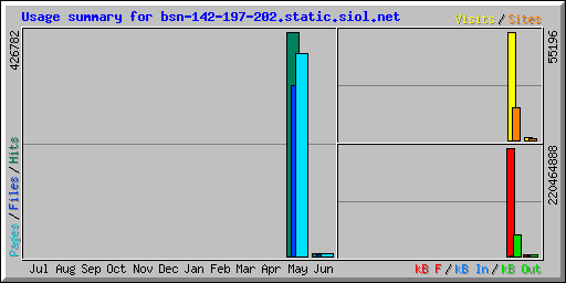 Usage summary for bsn-142-197-202.static.siol.net